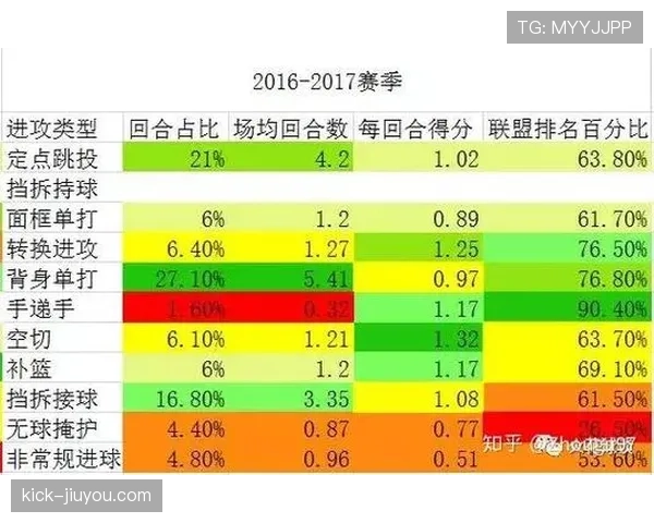 兰德尔挡拆终结制造空位，效率比低位单打更高